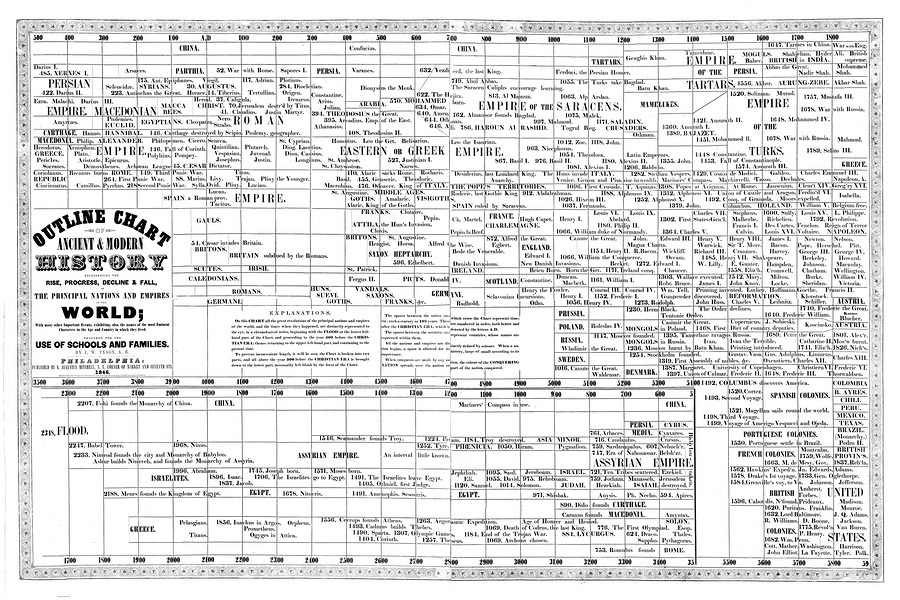 Comprehensive Timeline Chart of Ancient and Modern Empires ...