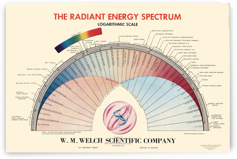 Radiant Energy Spectrum Chart – Vintage Scientific Diagram Illustrating the Electromagnetic Spectrum and Frequencies of Light from Radio Waves to Gamma Rays by History In Your Home