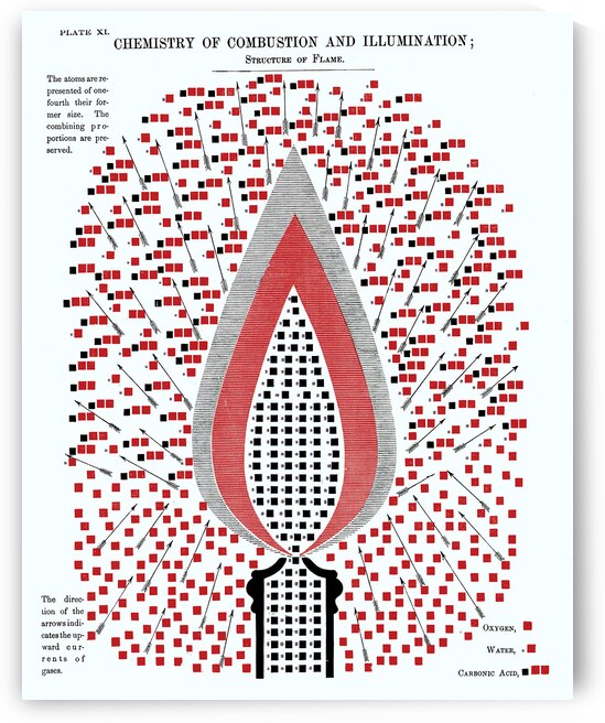Educational Chart Explaining the Chemistry of Fire Combustion and Illumination as Understood in the 19th Century Scientific and Industrial Age by History In Your Home