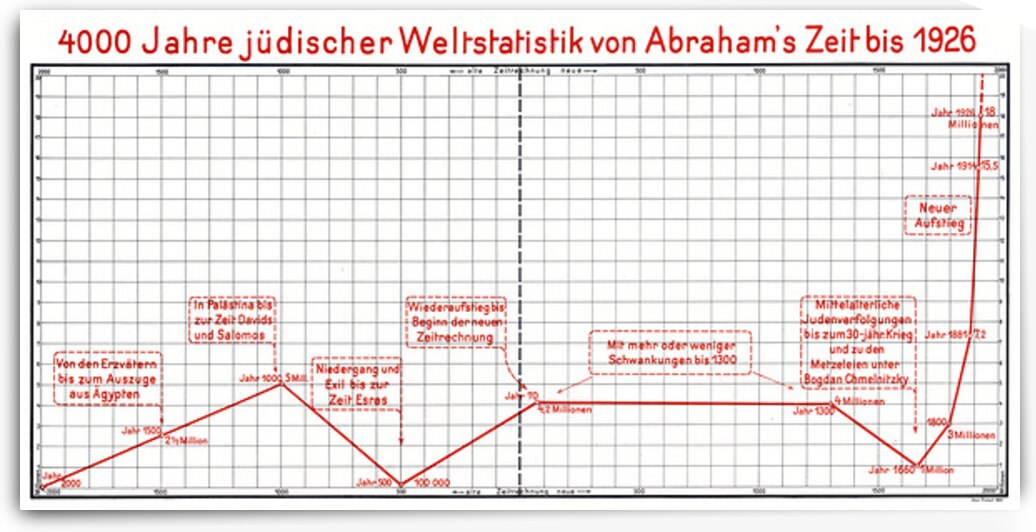 1926 Statistical Diagram of 4000 Years of Jewish Population – Historical Timeline Chart Showing Global Jewish Demographics & Decline by History In Your Home