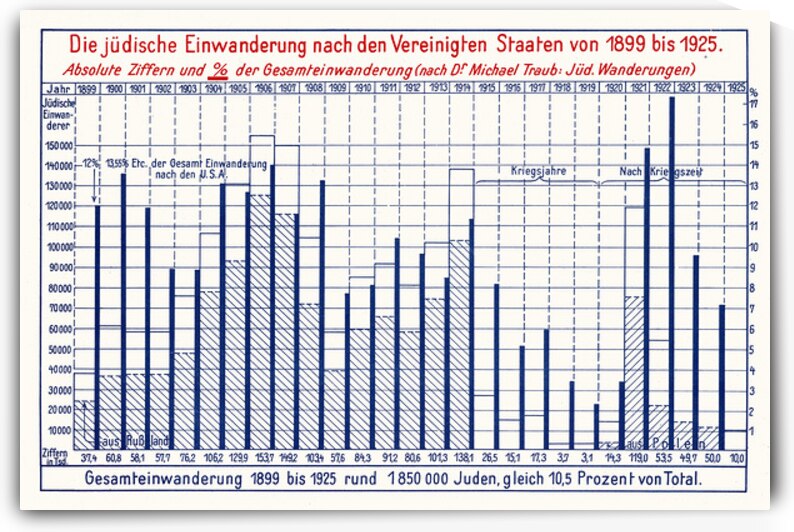1926 Diagram of Jewish Immigration to the U.S. – Historical Graph Showing Immigration Waves from Europe Asia & Middle East by Year by History In Your Home